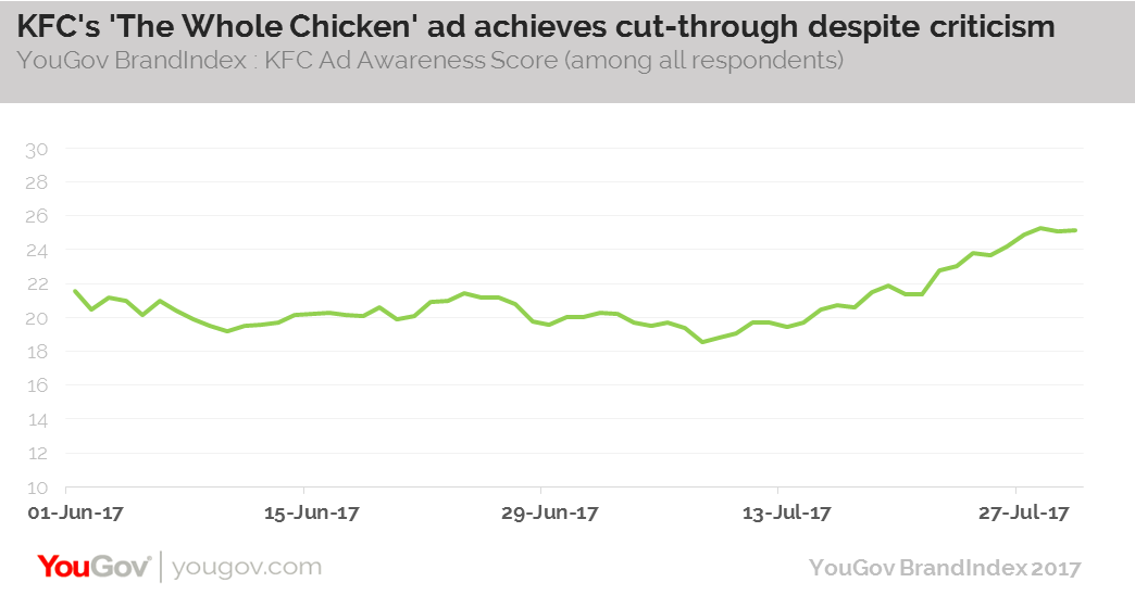 YouGov | KFC's campaign achieves cut-through but attracts criticism