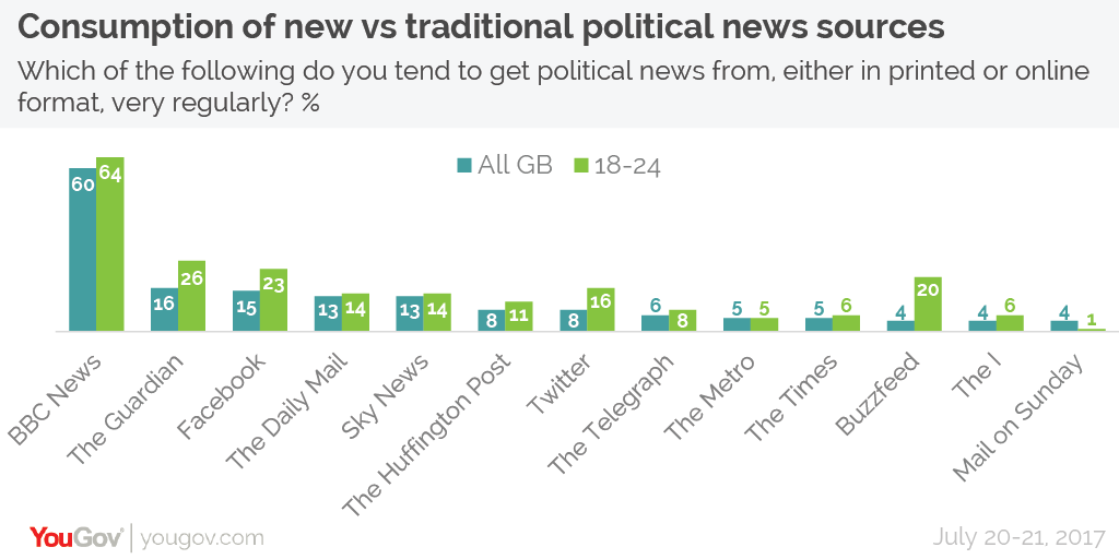 Brits Believe Traditional Media Mattered More In The 2017 General Election Yougov