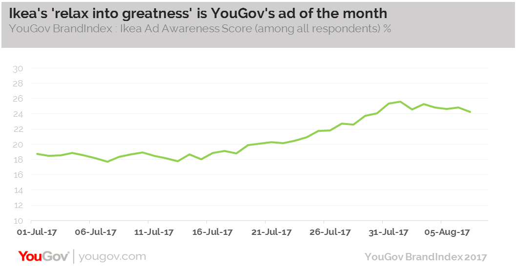 Ikea Has The Building Blocks Of A Successful Campaign Yougov