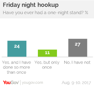 odds of getting an std from a one night stand