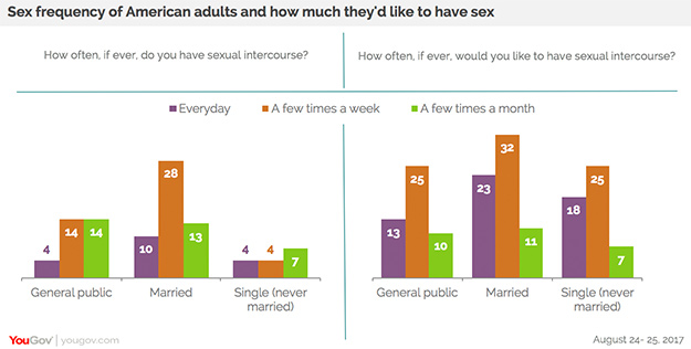 Most Americans want to have more sex YouGov