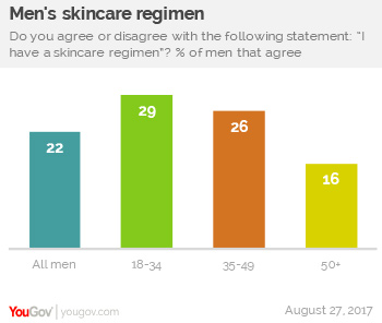 A Third Of Younger Men Use Beauty Products To Make Them Look Better Yougov