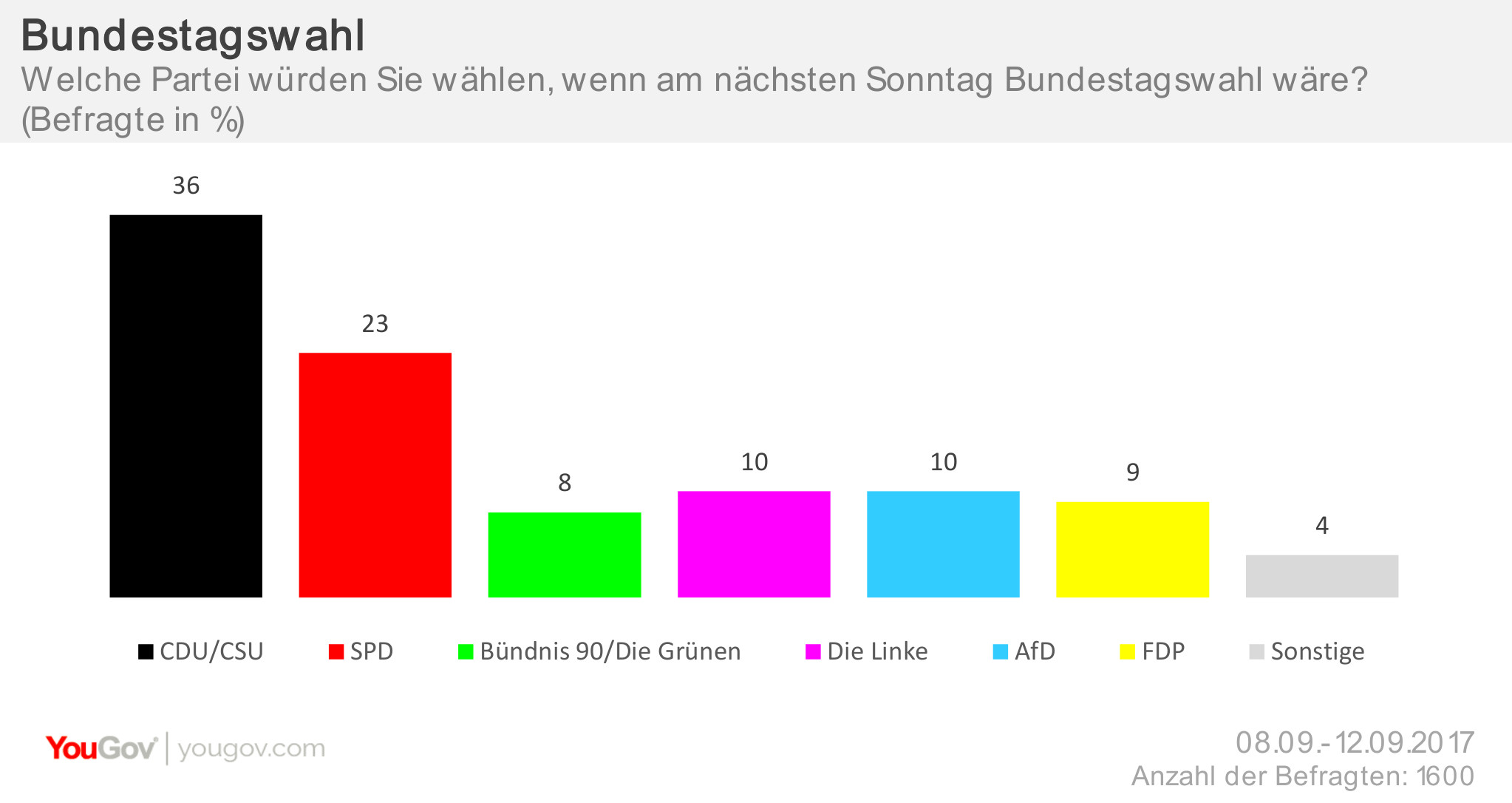 Yougov Sonntagsfrage Zur Bundestagswahl Spd Verliert Weiter Anschluss