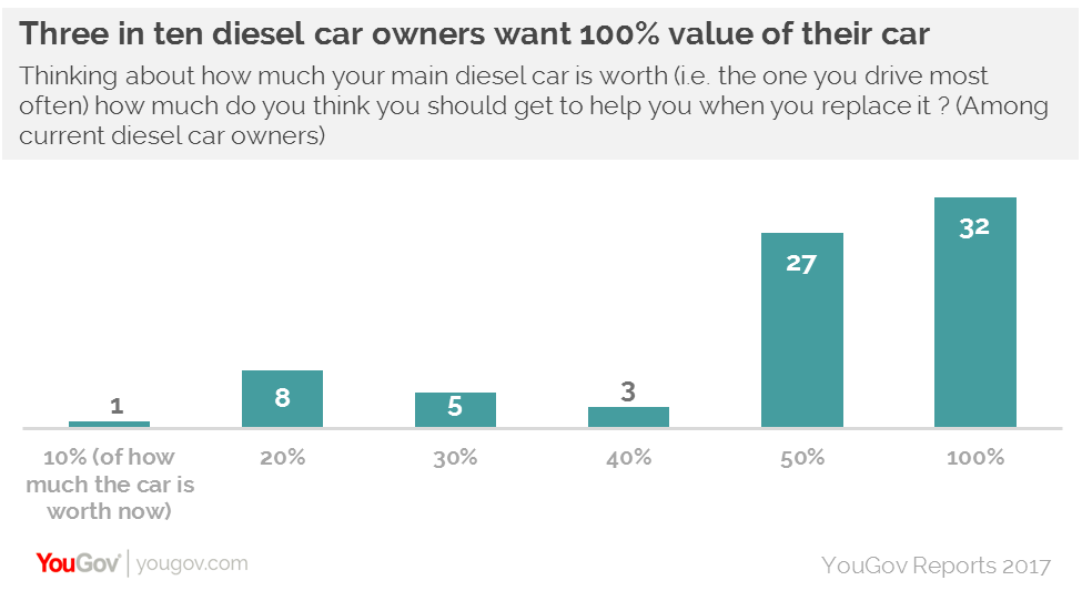 Two thirds diesel owners want money to replace their vehicle in light of ban announcement | YouGov