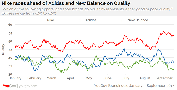 Nike races ahead of Adidas and New Balance on Quality | YouGov
