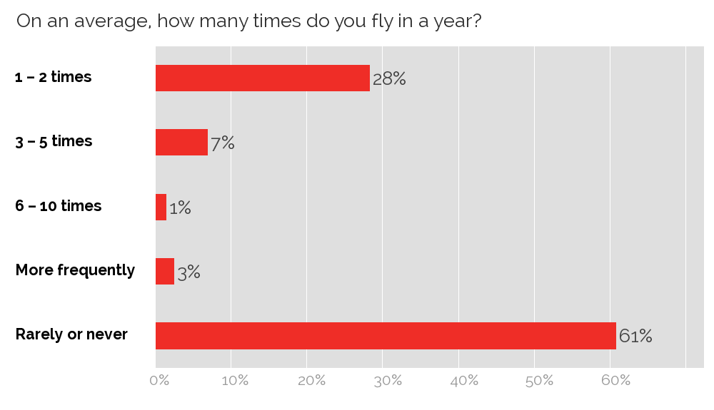 Frequency of flying