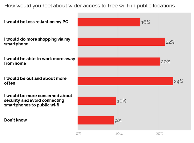 View towards free public WiFi