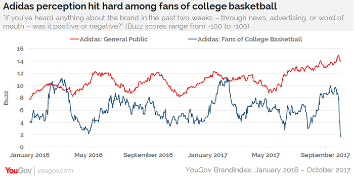 Adidas perception hit hard with college fans, but not | YouGov