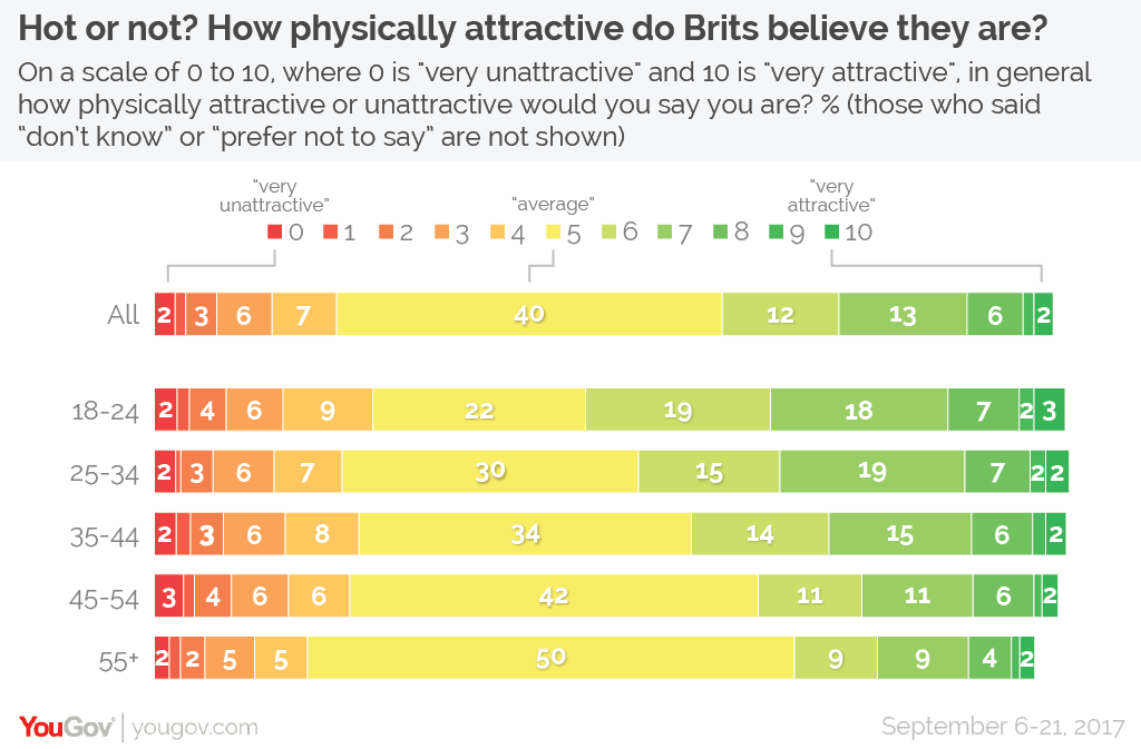 Hot Or Not How Physically Attractive Brits Think They And Their Partners Are Yougov
