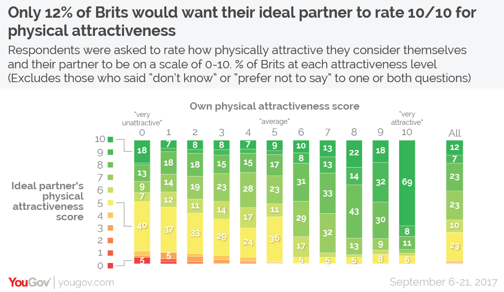 Hot Or Not How Physically Attractive Brits Think They And Their Partners Are Yougov