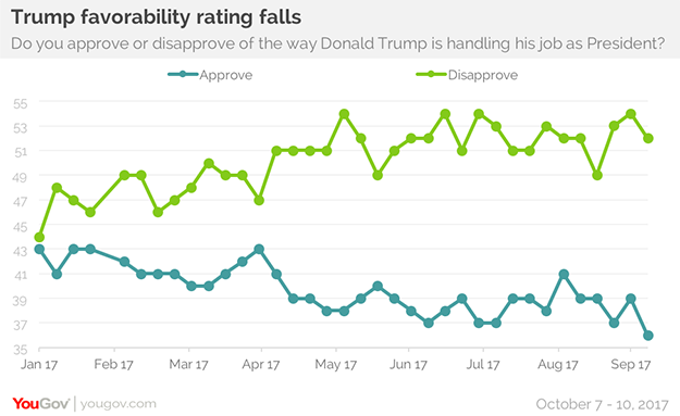 Trump Rating Chart