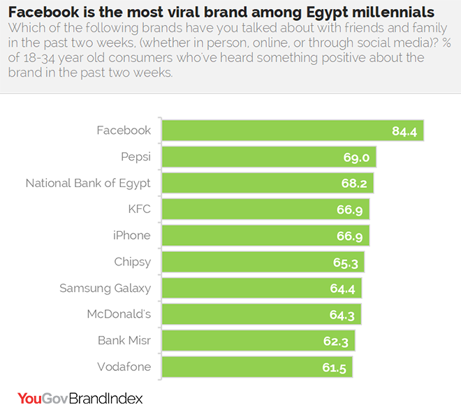 Egypt Millennials Top 10 Brands