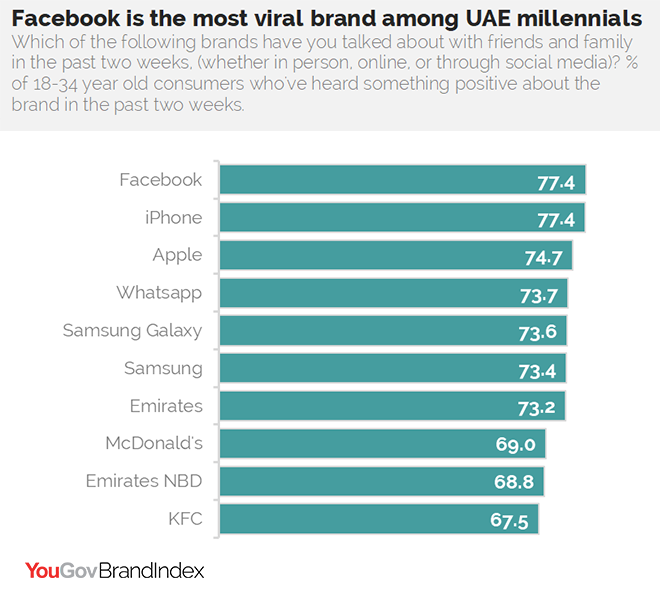 UAE Millennials Top 10 Brands