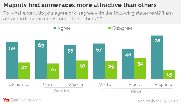 Attractive more white are women Race and