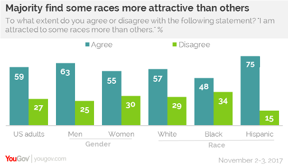 Most Americans Have Rejected Someone For Not Being Their Type Yougov