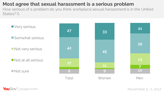 Six In Ten Women Say Theyve Been Sexually Harassed By A Man Yougov 