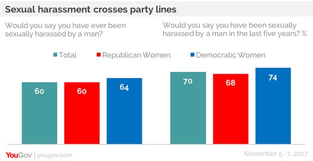 Six in ten women say they've been sexually harassed by a man  YouGov