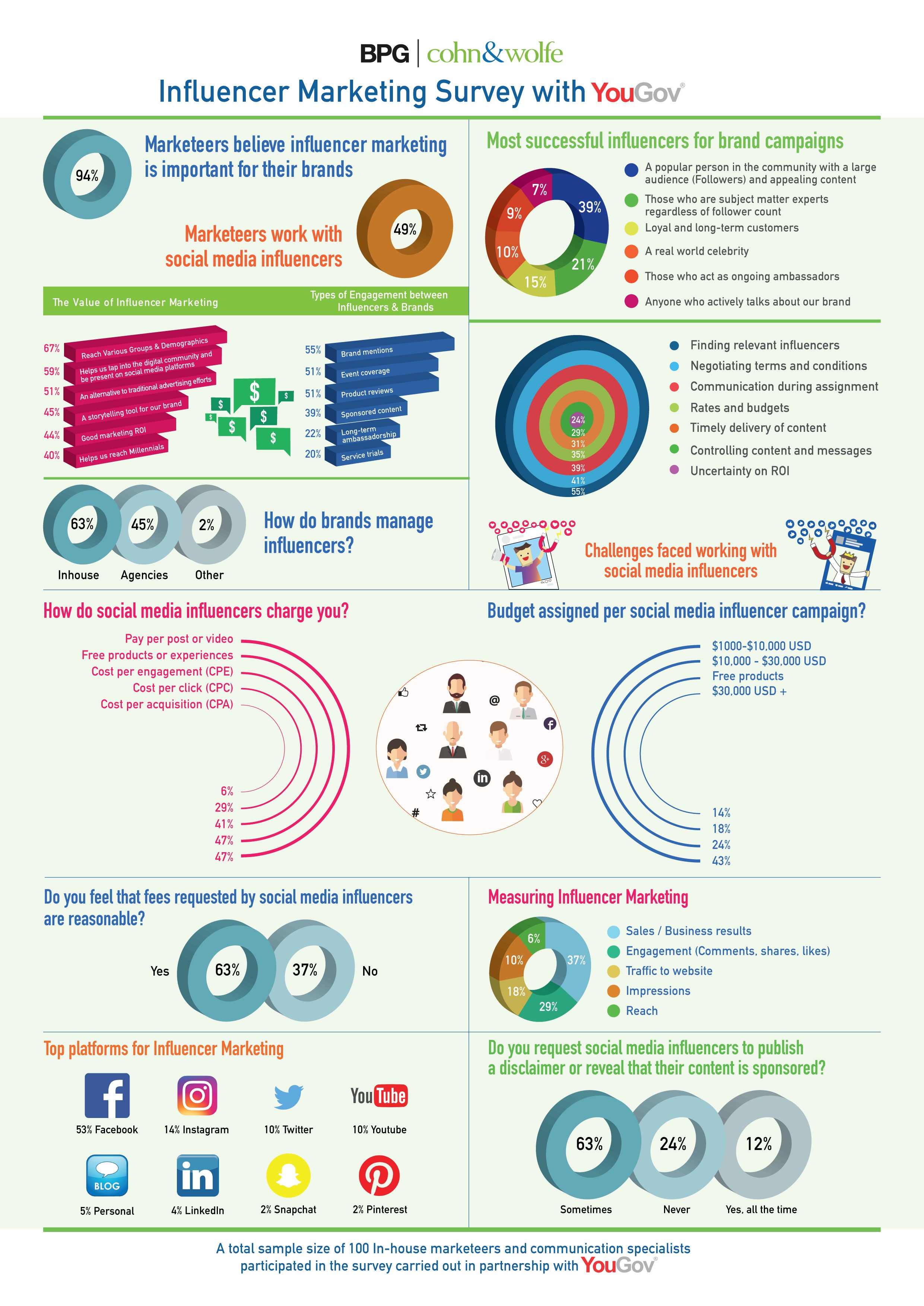 Infographic: Social Media Influencer Marketing