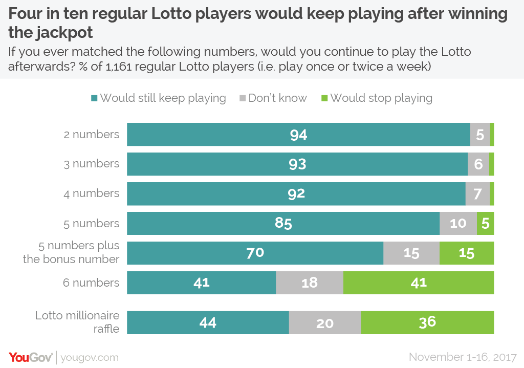 play the lotto