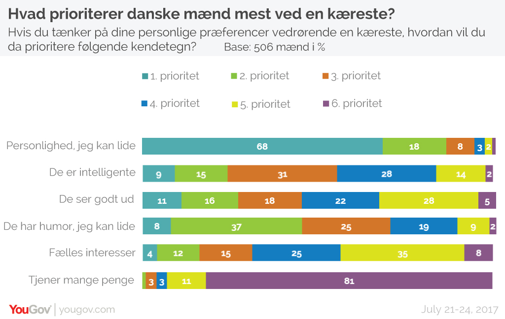Danske mænds ranking