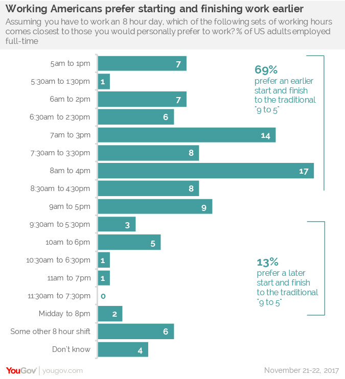 8 To 4 Is A More Popular Work Schedule Than 9 To 5 Yougov