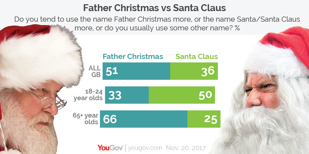 Is It Father Christmas Or Santa Claus Yougov