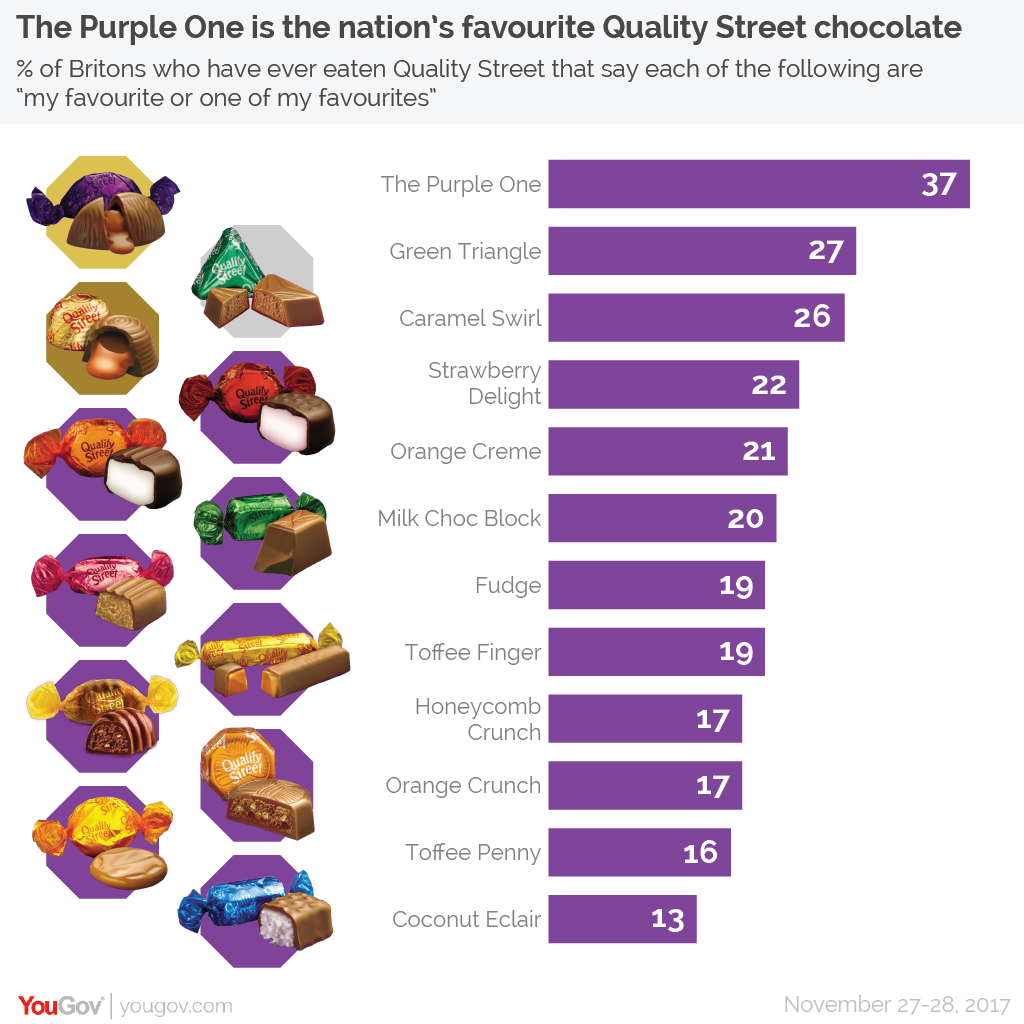 Ranked: the best Christmas chocolates | YouGov