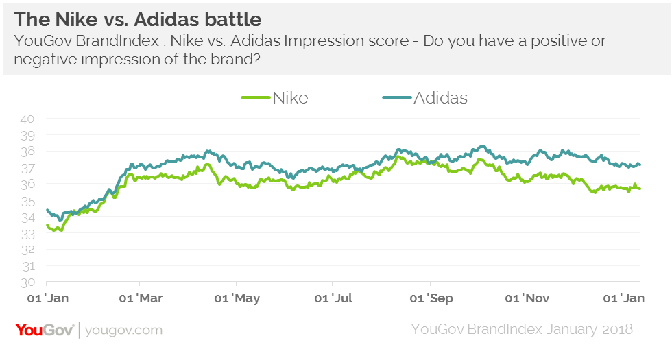 nike or adidas more popular