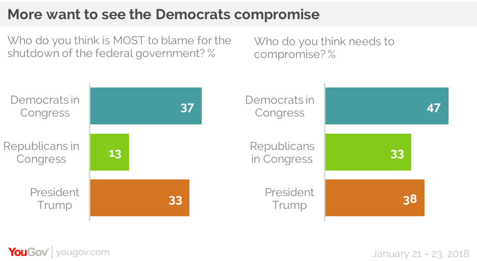 No gains from the shutdown, just lots of blame to go around | YouGov