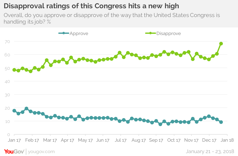 No gains from the shutdown, just lots of blame to go around | YouGov