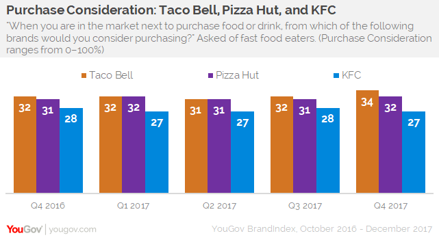 Yum Brands' purchase consideration flat as Taco Bell ticks ...