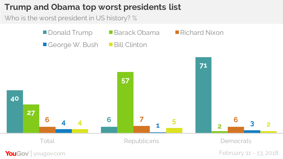 Ranking the presidents for Presidents' Day | YouGov