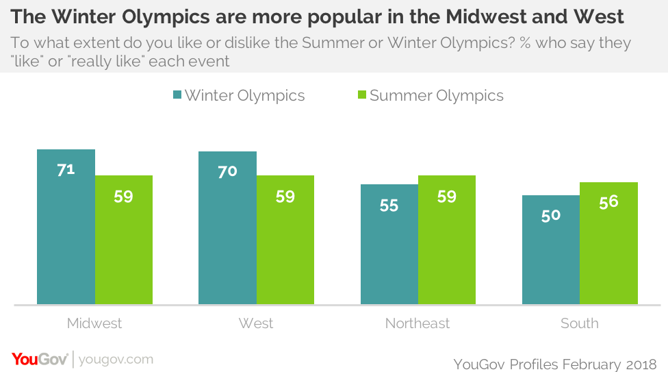 Most Americans like both the Summer and Winter Olympic Games YouGov