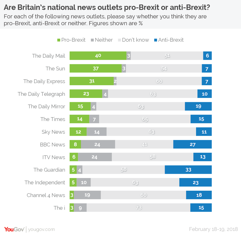 Is c News Pro Brexit Or Anti Brexit Yougov