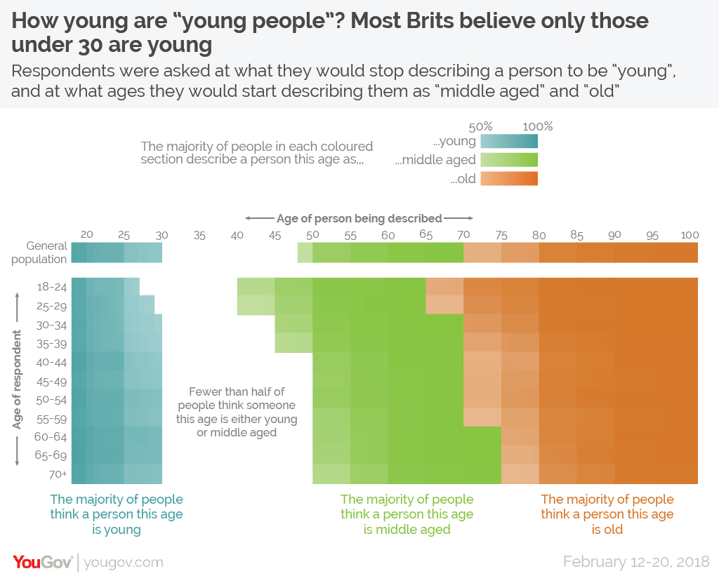 How Young Are Young People And At What Age Does A Person - 