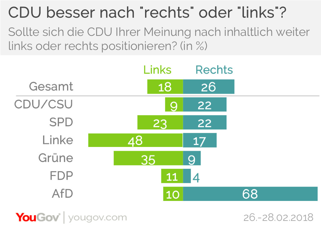 Ist Die Cdu Rechts Oder Links