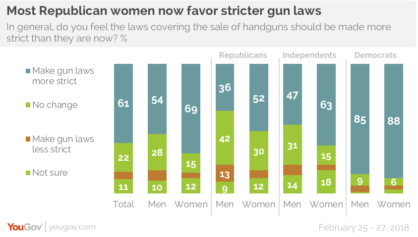 Support Rises For Strict Gun Laws Yougov