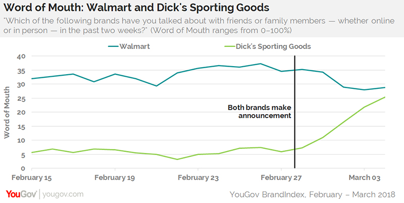 Walmart, Dick's sued for age discrimination over gun sale policy change Walmart, Dick's sued for age discrimination over gun sale policy change