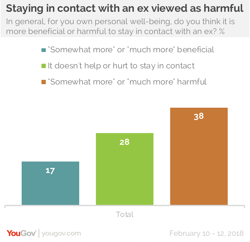 when do relationships end