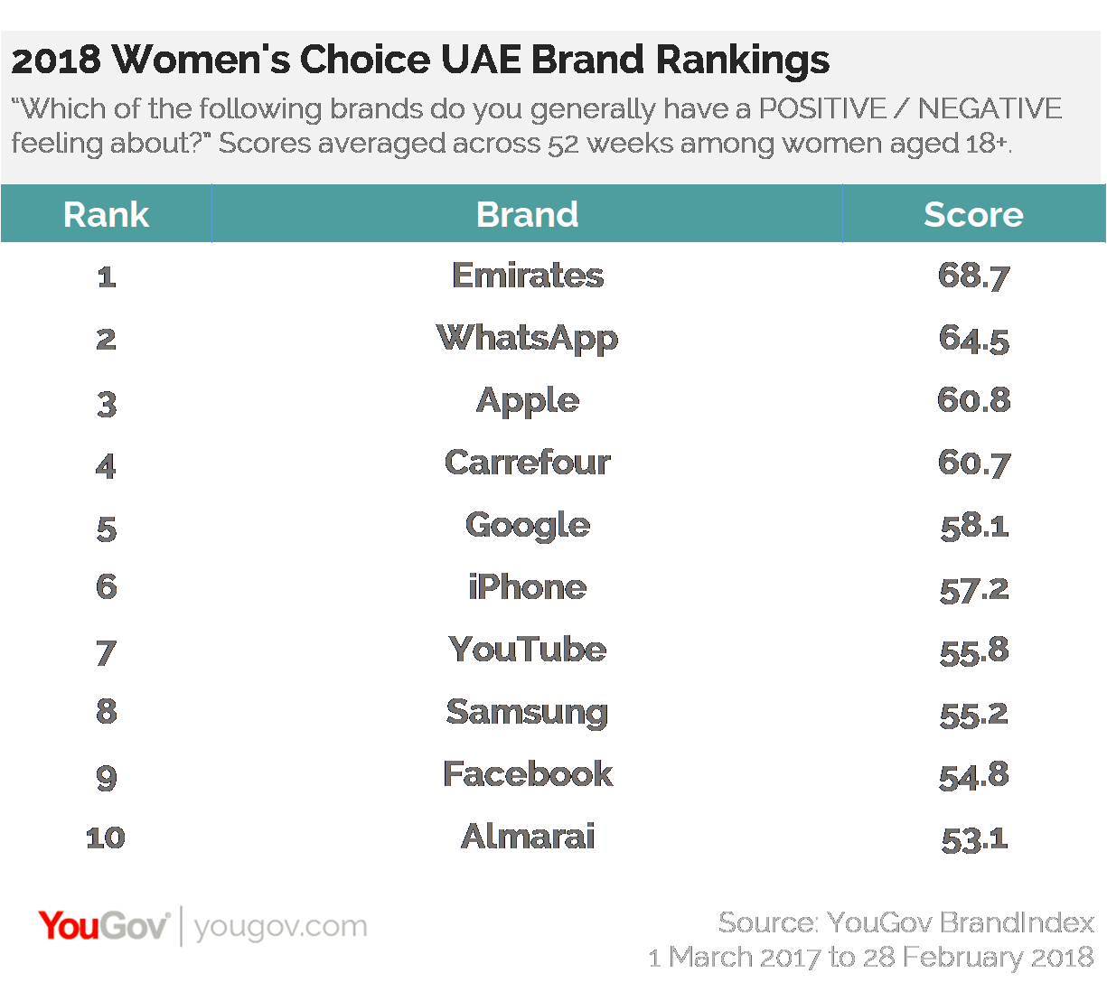 2018 Women's Choice UAE Brand Rankings
