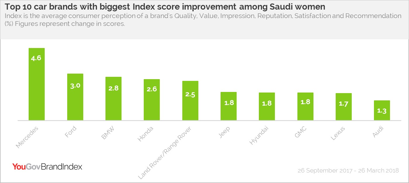 Top 10 car brands with biggest Index score improvement among Saudi women