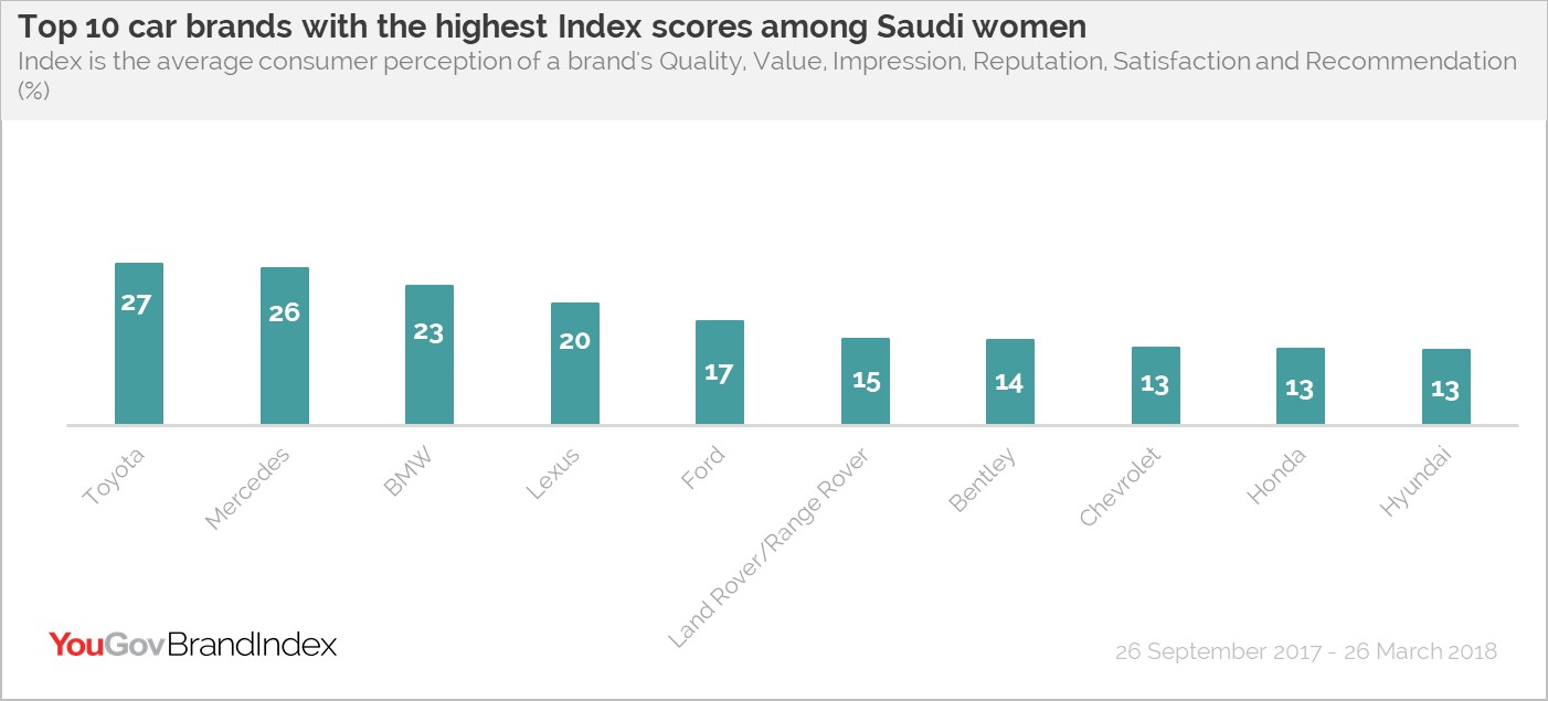 Top 10 car brands with highest Index scores among Saudi women