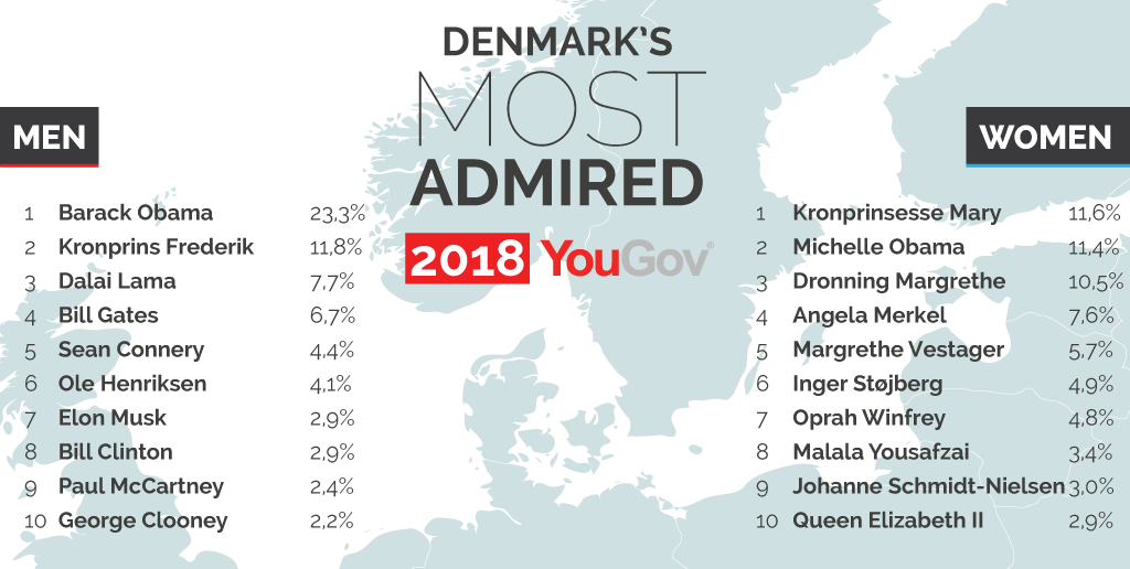 Den mest beundrede person i Danmark