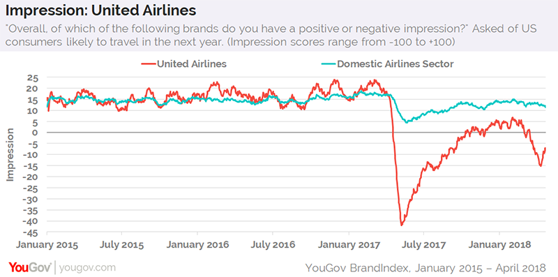 United Airlines Stock Drop Chart