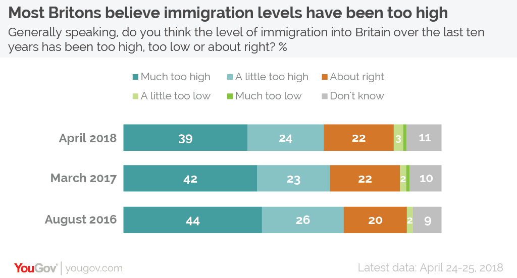 Where the public on immigration | YouGov