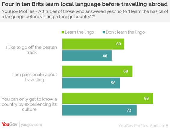 Half Of Brits Travelling Overseas Don T Learn A Country S Language Before Visiting It Yougov