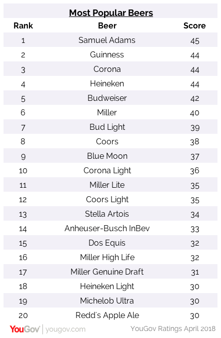 America’s Most Popular Beers | YouGov