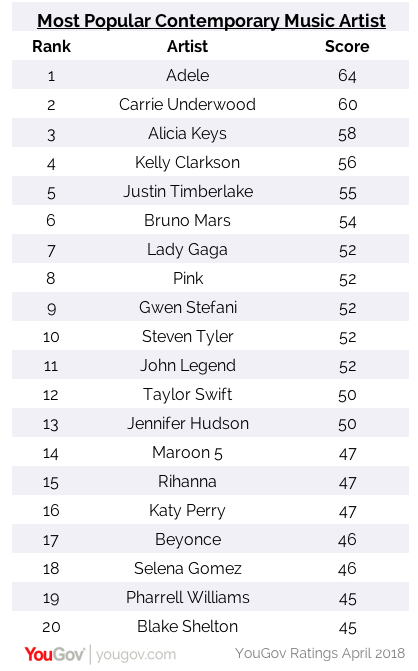 America's Top Twenty Most Popular Music Acts | YouGov