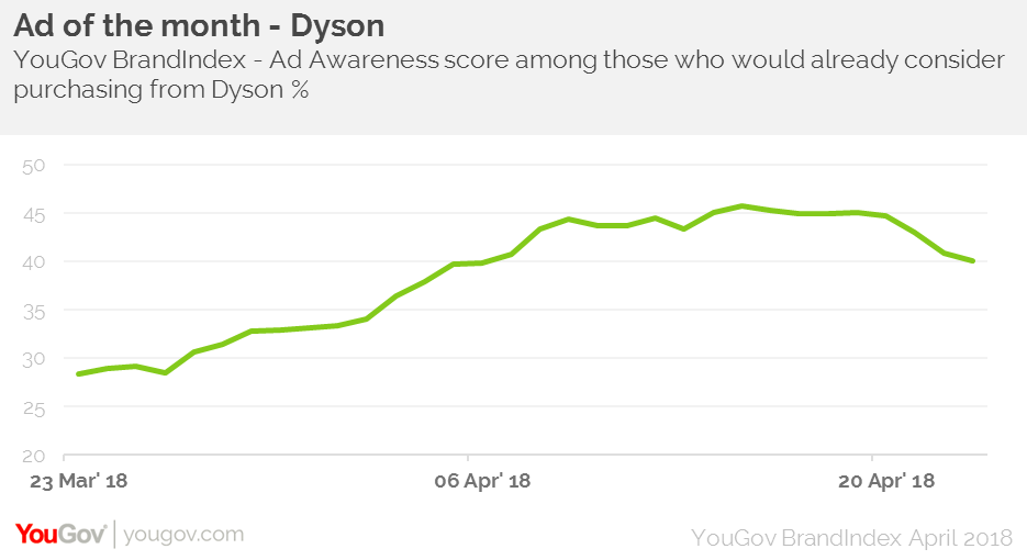 Ad of the month – Dyson | YouGov