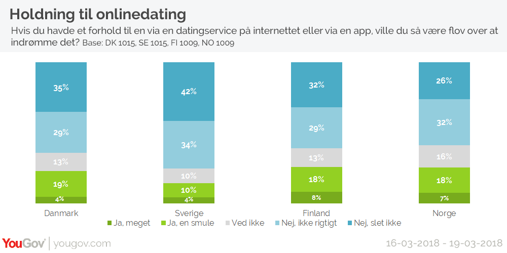 Været online dating i et år